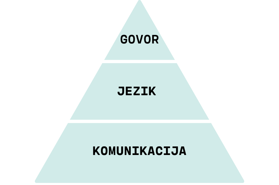 Piramida komunikacijskog i govorno-jezičnog razvoja